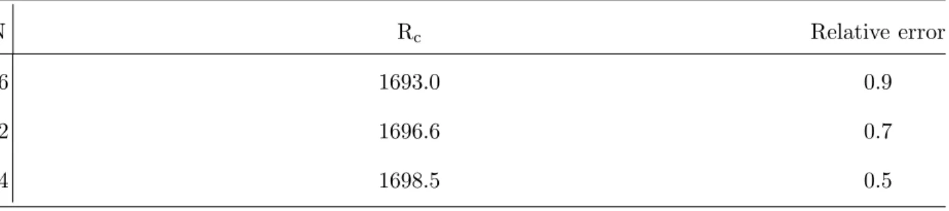 TABLE II. Estimated critical Rayleigh number R c , based on where the growth rate σ = σ(R) linearly interpolates through zero