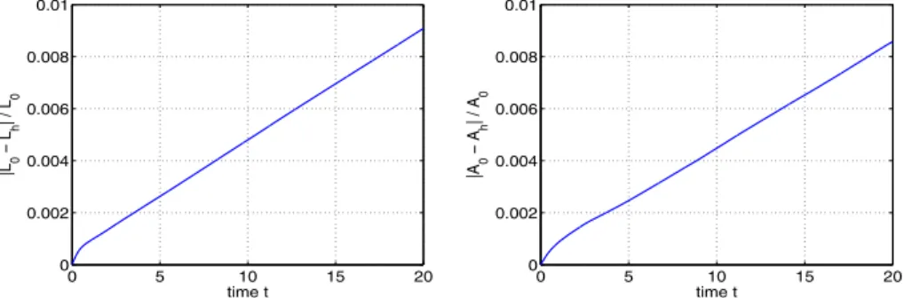 Fig. 4 Relative errors of the interface perimeter L h and enclosed area A h by the penalty IB method with h = 1/64 of Example 2 for 0 ≤ t ≤ 20