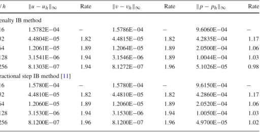 Table 1 Maximum errors of the numerical solution (u h , v h , p h ) of Example 1