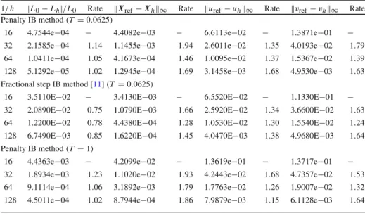 Table 2 Relative errors of the interface perimeter L h , maximum errors of the interface configuration X h , and maximum errors of the numerical velocity (u h , v h ) of Example 2 at time T