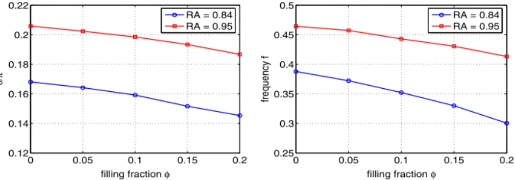 Fig. 10 (Example 3) The inclination angle θ (left) and tank-treading frequency f (right) versus filling fraction φ in the tank-treading regime for two different reduced areas R A = 0.84 and R A = 0.95
