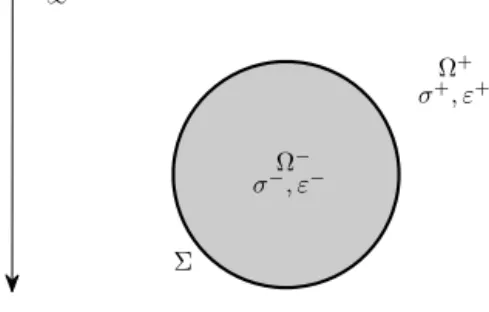 Fig. 1. A leaky dielectric drop suspended in another leaky dielectric ﬂuid under DC electric ﬁeld.