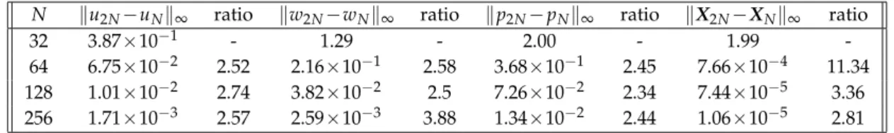 Table 1: Mesh refinement results for the velocity components, ( u,w, p ) , and electric potential, φ at grid points of the computational domain.