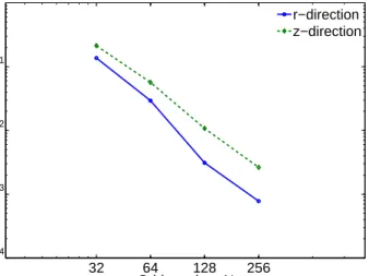 Table 3 shows the convergence results for the the electric potential values at grid points, and on the interface