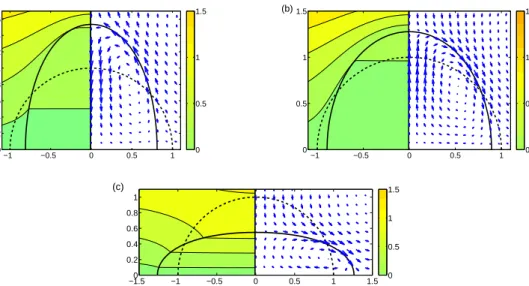Figure 7: Steady state contour plots of the electric potential (left) and circulation plots (right) for (a) the prolate A drop with ( Q, R ) = ( 0.1,0.1 ) and Ca E = 0.325, (b) the prolate B drop with ( Q, R ) = ( 50,0.04 ) and Ca E = 0.305, and (c) the ob