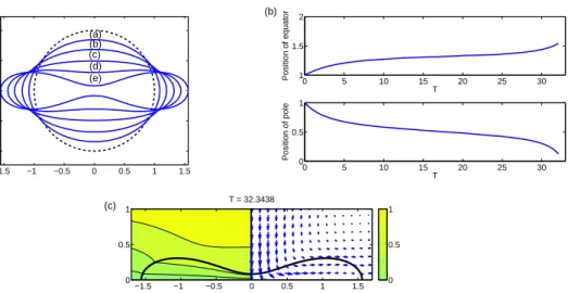 Figure 8: Transient dynamics for the oblate drop in Fig. 6 with ( Q, R ) = ( 2,10 ) and Ca E = 0.315