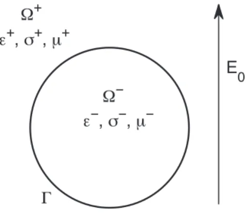 Figure 1: Sketch of the problem: A leaky dielectric viscous drop (in domain Ω − ) immersed in another dielectric fluid (in domain Ω + ), with an external electric field E 0 in the z direction