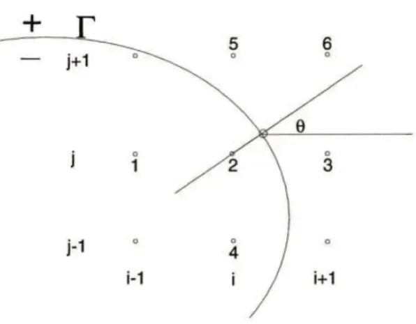 Figure 3: Grid geometry at an irregular point ( i, j ) from [20].