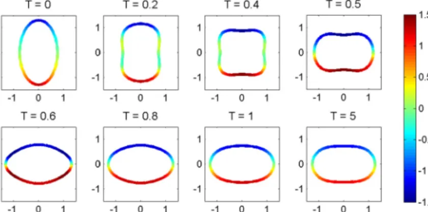 Fig. 7. Snapshots of vesicle electrodeformation with G = 0 . 2. The color coding indicates the magnitude of surface charge density Q .