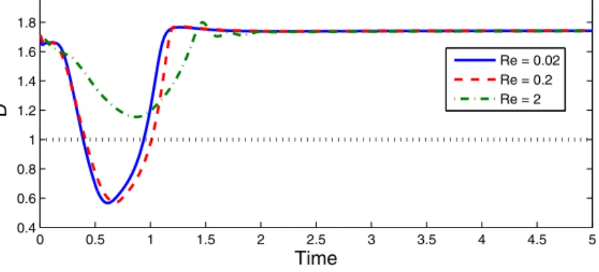 Fig. 8. The time evolution of deformation number D for Re = 0 . 01 , 0 . 1 , 1 with ﬁxed C = 0 
