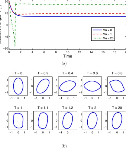 Fig. 9. (a) The inclination angles for Mn = 0 , 1 , 20. (b) Snapshots of the vesicle electrohydrodynamics under a shear ﬂow with Mn = 20.
