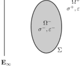 Fig. 1. A vesicle suspended in a ﬂuid subject to a uniform DC electric ﬁeld E ∞ = ( 0 , E ∞ ) .