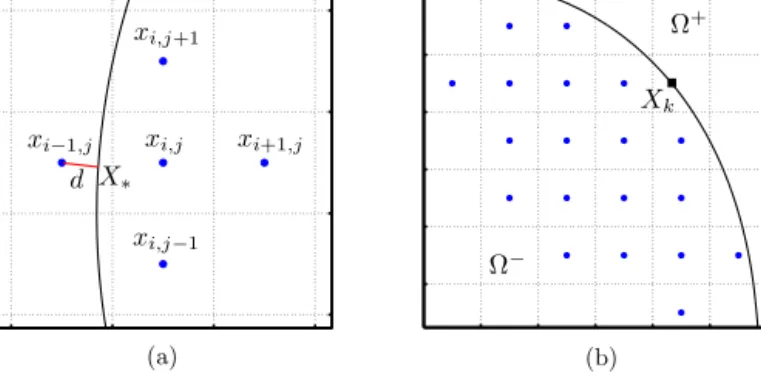 Fig. 2. (a) The ﬁve-point Laplacian of the irregular point x i j . (b) A diagram showing least squares approximation for one-sided normal derivative at X k .