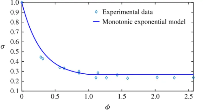 Figure 8 depicts the relation of the dimensionless surface tension σ and interfacial concentration φ (for S111n) in terms of a polynomial fitting curve
