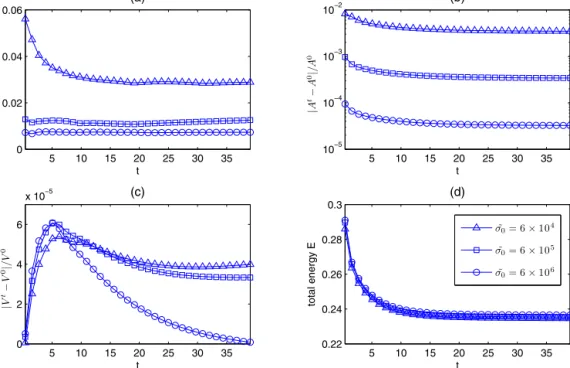 Fig. 5. The comparison for three different stiffness parameters: σ ˜ 0 = 6 × 10 4 () , 6 × 10 5 (2) , and 6 × 10 6 () 
