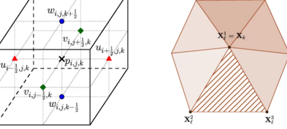 Fig. 1. Fluid variables on a staggered MAC grid in 3D (left). Triangular surface patches that share the vertex X k (right).
