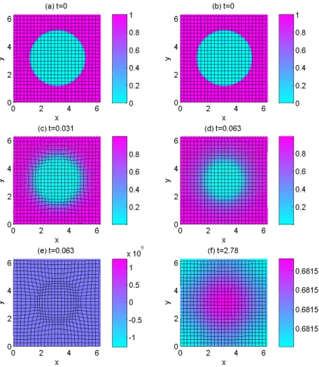 Figure 2: The underlying Lagrangian mesh and the corresponding surfactant concentration at different times.