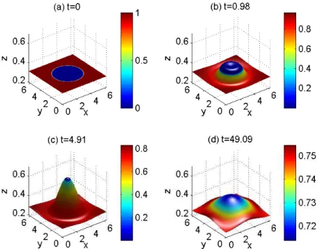 Figure 6: Interfacial deformations due to inward spreading of surfactant at different times