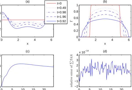 Figure 9: Outward spreading of surfactant. (a) the sectional view of evolving interface at y = π; (b) the corresponding surfactant concentration Γ on those curves in (a); (c) the time evolutional plot of the maximum amplitude of the deforming interface in 