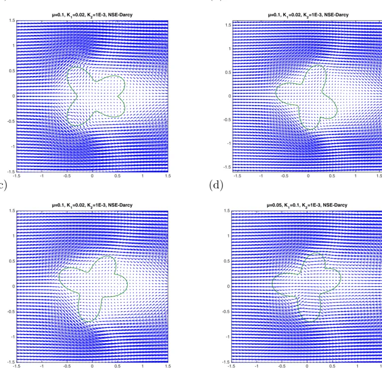 Fig. 6. Navier–Stokes and Darcy coupling with an interface and various parameters and different locations of the interface