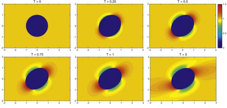 Fig. 8. The evolutional plots for the surface surfactant proﬁle   at T = 0 (dotted  line), 0.5 (dash-dotted line), 1 (dash line), and 5 (solid line)
