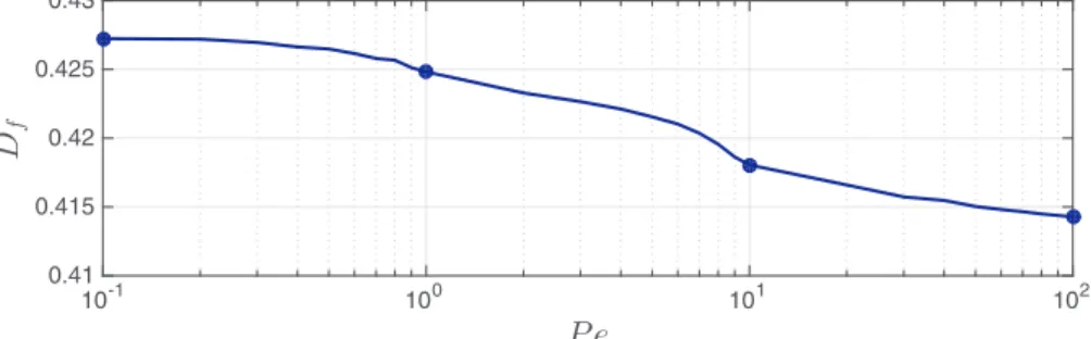 Fig. 15. The bulk Peclet number Pe versus the droplet deformation number D  f  . Ca = 0 