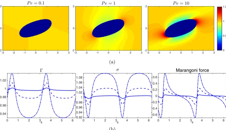 Fig. 16. (a) The concentration distribution of the bulk surfactant at equilibrium for Pe = 0.1, 1, and 10