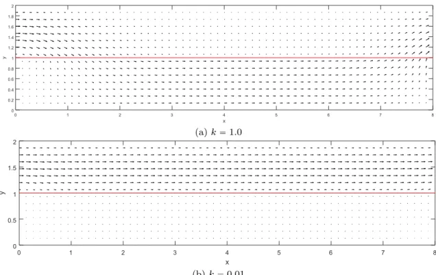 Fig. 5 Comparison of velocity vectors with relative magnitude between the case a k = 1.0 and the case b k = 0.01