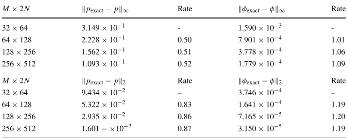 Table 4 Grid refinement analysis of the pressure p and scaled pressure φ at T = 1