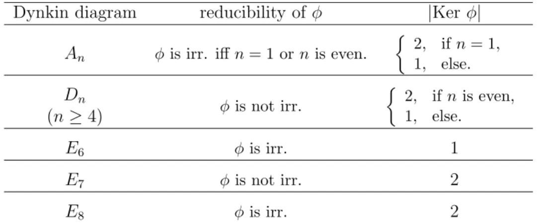 Table 1: The reducibility and the kernel of a Vogan representation φ.