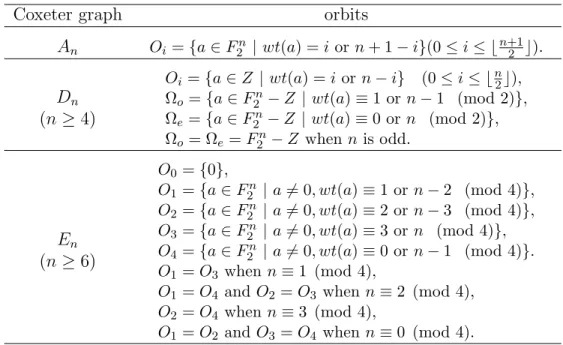 Table 2: The orbits of F 2 n under the action of the flipping group of a Coxeter graph S.