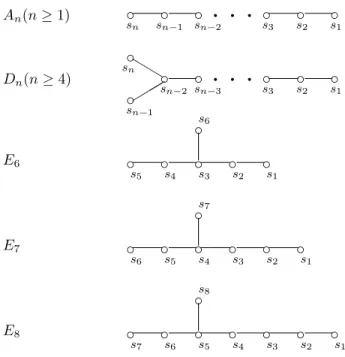 Figure 1: Simply-laced Dynkin diagrams.