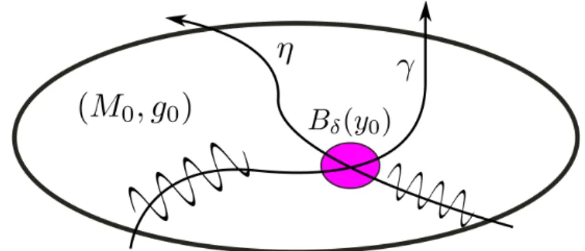 Figure 5. A product of once intersecting Gaussian beams local- local-izes near their intersection point and oscillate.