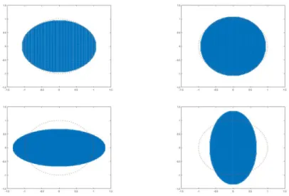 Figure 1. The unit disk Ω and its image ˜ Ω (in blue) under the computed quasi-conformal mapping Φ (A 0 ) for A 1 0 (upper left), A 20 (upper right), A 3 0 (lower left), A 40 (lower right).