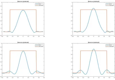 Figure 3. Top row: Cross sections along the x-axis of reconstruc- reconstruc-tions of σ 4 (x) where A 0 = A 3 0 computed by Calder´ on’s method for anisotropic conductivities with truncation radius R = 2.0 (left) and R = 2.3 (right)