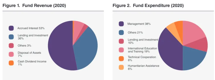 Figure 2.  Fund Expenditure (2020)