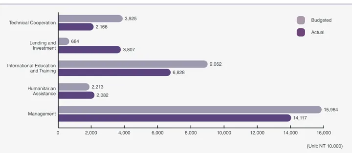 Figure 3.  Budgeted and Actual Expenditures (2020)