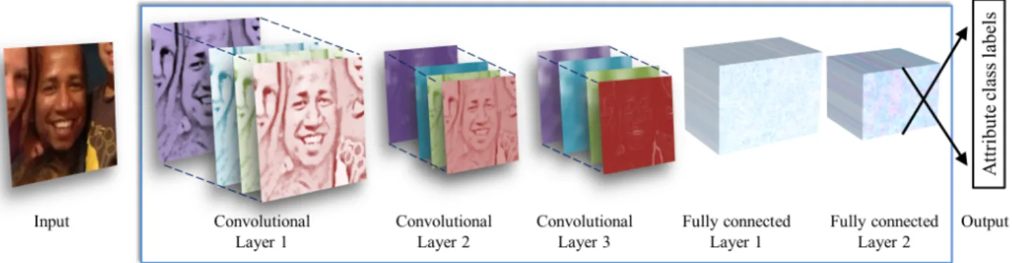 Figure 2. Illustration of our CNN architecture. The network contains three convolutional layers, each followed by a rectified linear operation and pooling layer