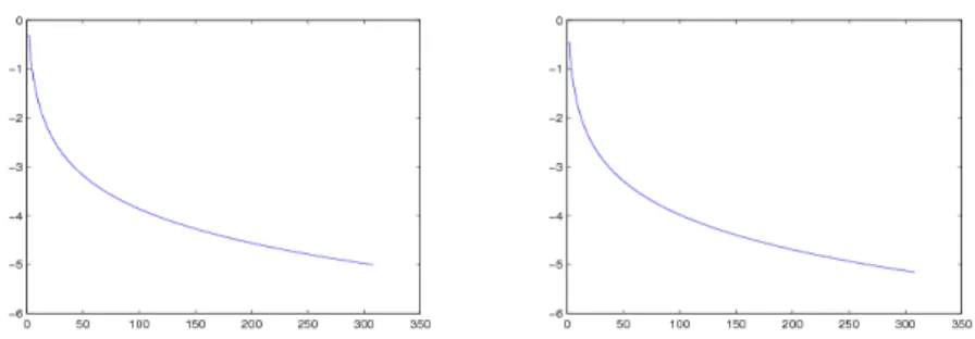 Figure 4.5: Convergence behaviour for the tangential vector field τ = [v, u] T of the first step