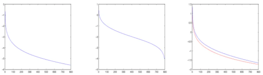 Figure 4.6: Convergence behaviour of the second step. Energy tolerance is equal to 10 −5 and timestep k is equal to 1/4.