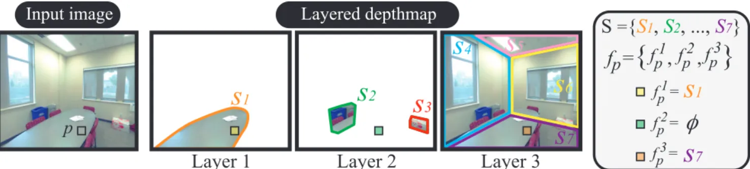 Figure 1. Occlusion-CRF model decomposes an input RGBD image into layers of segmented depthmaps