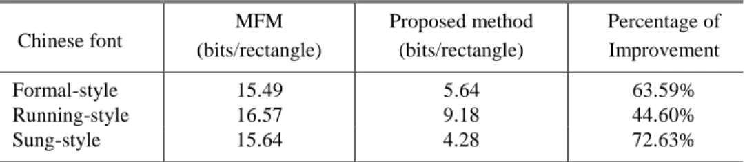 Table 4. Experimental results of encoding of rectangular regions (MFM: Mohamed and Fahmy’s method)