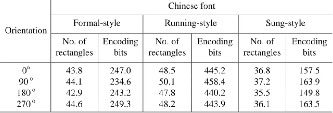 Table 5. Experimental results of the number of rectangles generated and the encoding bits of the same character pattern in different orientations.