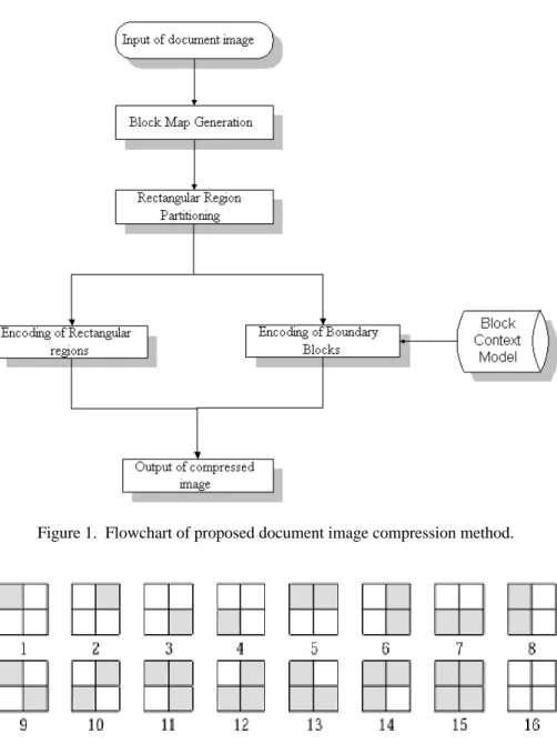 Figure 1. Flowchart of proposed document image compression method.