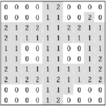 Figure 3. (a) Block map matrix B of a Chinese character image. (b) Partitioning result of matrix B into nonoverlapping rectangles