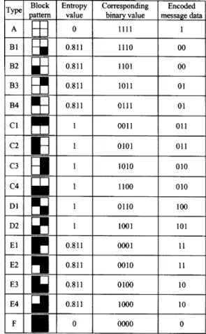 Fig. 1 Illustration of block patterns and corresponding binary values.