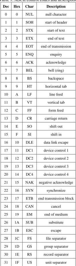 Table 1: ASCII control codes and description  Dec  Hex  Char  Description 