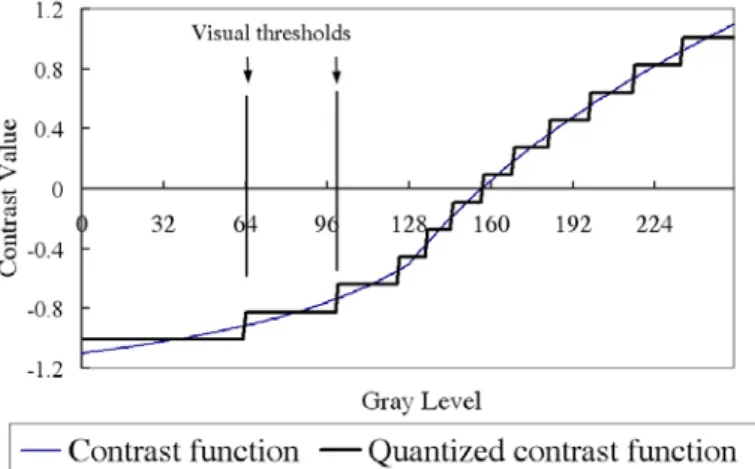 Fig. 1. Contrast function resulting from the condition that the gray value mean of the background  is 180 and the corresponding quantized contrast function for 12 quantization levels