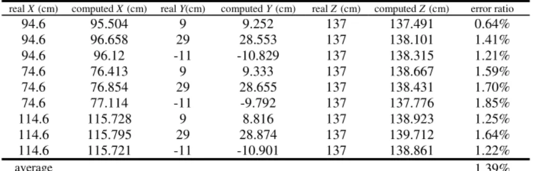 Table 1. Error ratios of 3D data computation when two optical axes are mutually parallel 