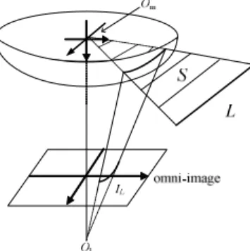 Fig. 3. Illustration of a space line projected on an omni-image 